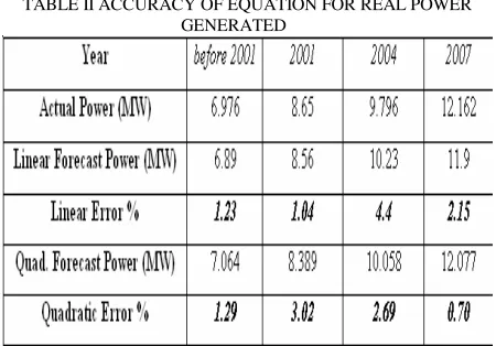 TABLE II ACCURACY OF EQUATION FOR REAL POWER 