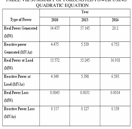 TABLE VIII SUMMARY OF FORECASTED POWER USING QUADRATIC EQUATION 