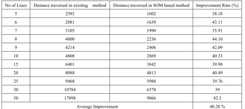 Table 1. Comparison of Path Distance between Existing Method and Proposed Method 
