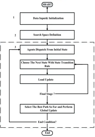 Figure 1.  Algorithm of problem solving 