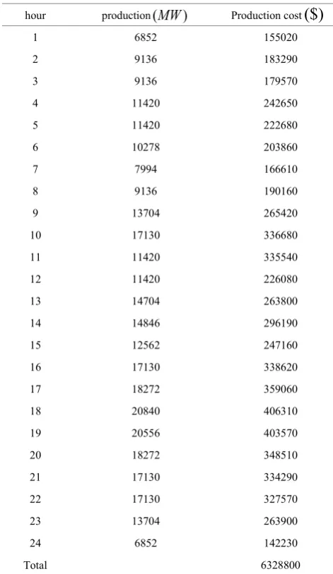 Table 1.  Amount & cost of production by hour 