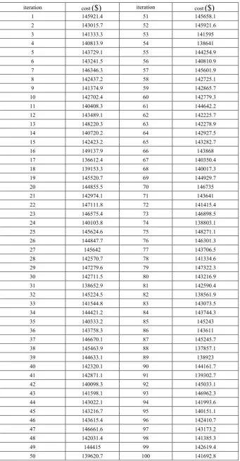 Table 3.  Production costs by hour for 100 agents 