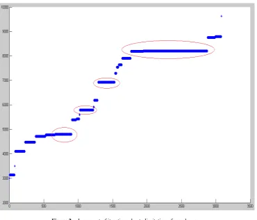 Figure 2.  Increment of iterations due to limitation of search space 