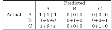 Figure 2. Supposing estimates of posterior probability density functions for two classes are required: the Prop estimator uses theproportion of the K neighbours found to have that class label in each case