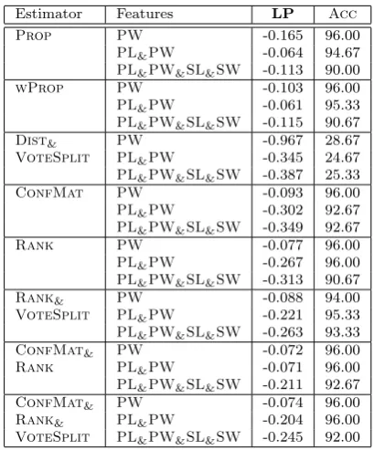 Table 3. Experimental results using the Iris Flower data set.