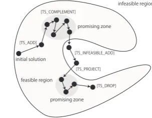 Figure 2. Tabu search for general 0-1 programming.