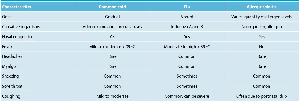 Table I: Differences in characteristics of the common cold, flu and allergic rhinitis3-5 