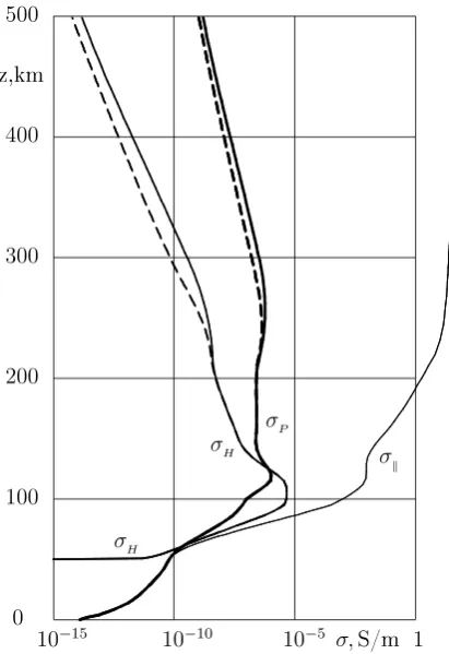 Figure 1.The typical height distributions of the componentsof the conductivity tensor for night-time conditions during Solarminimum