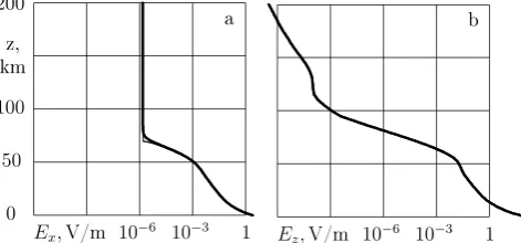 Figure 2.The calculated horizontal Ex(0, z) (a) and verticalEz(0.5π/k, z) (b) components of the electric ﬁeld at the verticallines