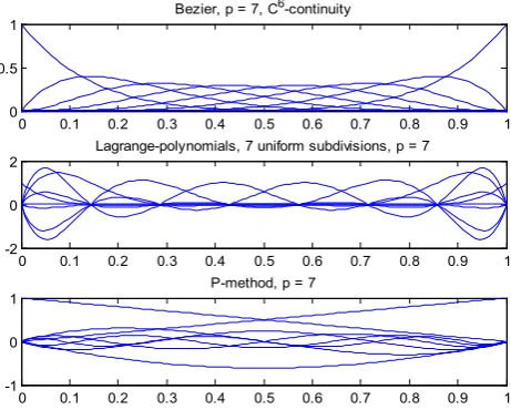 Figure 1.  Comparison between three equivalent sets of basis functions for seven uniform subdivisions using: (i) Bernstein (Bézier) polynomials, (ii) 