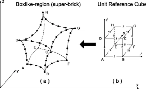 Figure 5.  Three-dimensional superbrick macroelement analyzed using “boundary-only” Coons formulation 