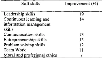 Table 3. Comparison between conventional method and POPBL 