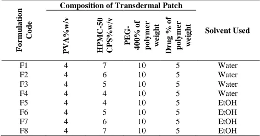 Table 1: Composition of Transdermal Patches.Composition of Transdermal Patch 