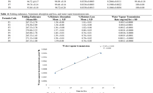 Table  4:   Folding endurance, %moisture absorption and loss, and water vapor transmission rate