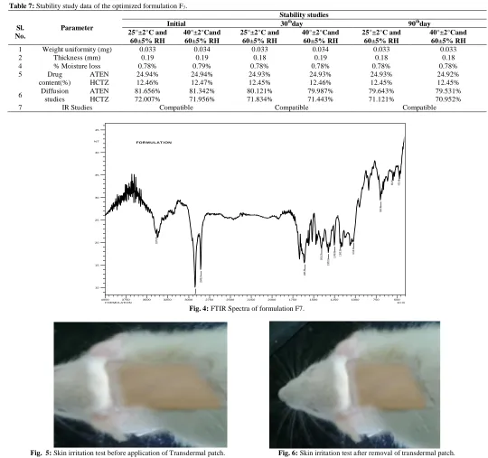 Fig.  5: Skin irritation test before application of Transdermal patch. 