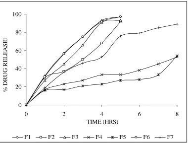 TABLE 3: KINETIC AND STATISTICAL PARAMETER OBTAINED FROM DRUG RELEASE DATA OF GLIMEPIRIDE FLOATING TABLETS 