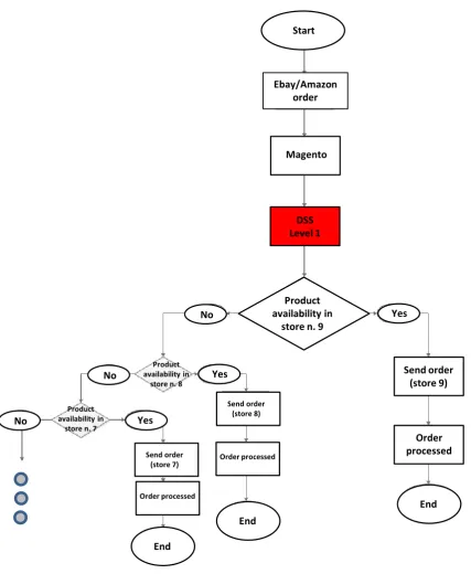 Figure 2.  Preliminary DSS level 1concerning priority rules 