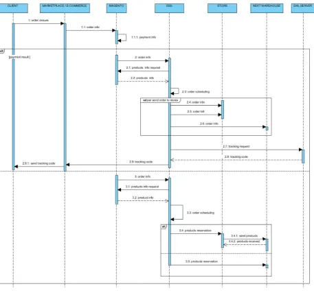 Figure 3.  UML sequence diagram of the DSS level 1 