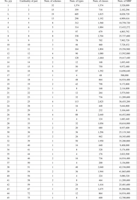 Table 2.  Kinds of MBF partitions of maximum types into classes 