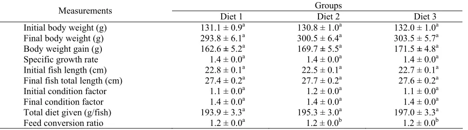 Table 2. Growth performance and nutrient utilization of rainbow trout fed with the experimental diets