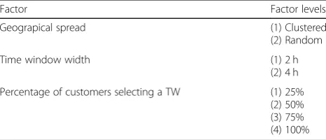 Table 1 Experimental factor setting (design 1: percentage ofcustomers selecting a time window)