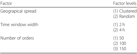 Table 2 Experimental factor setting (design 2: number of orders)