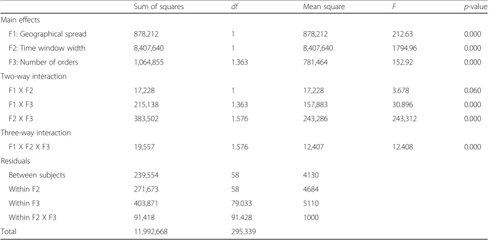 Table 3 Mixed model ANOVA results (design 1)