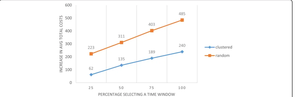 Fig. 1 Interaction plot of geographical spread X percentage selecting a time window