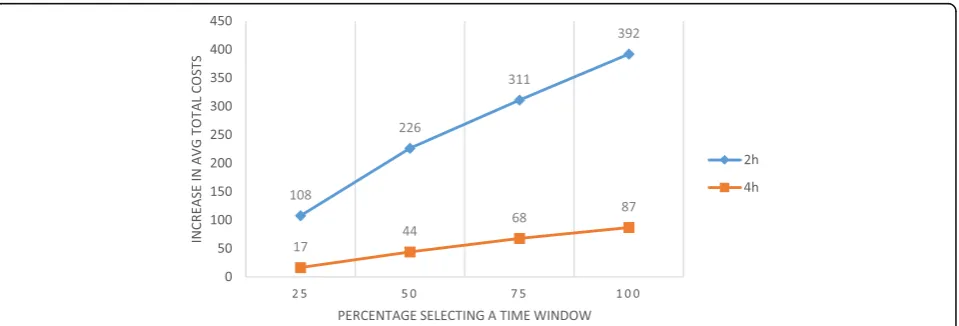 Fig. 2 Interaction plot of time window width X percentage selecting a time window
