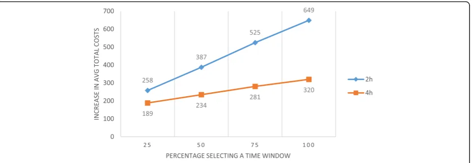 Fig. 4 Interaction plot of F2 X F3 interaction for randomly spread customers