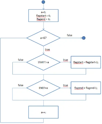 Figure 8.  Flowchart of the algorithm implemented for vertex control. 