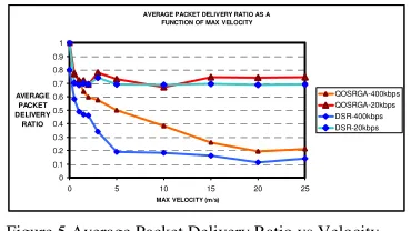 Figure 5 Average Packet Delivery Ratio vs Velocity 