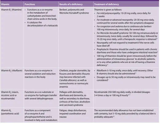 Table II: A summary of B-complex vitamin functions, deficiencies and their treatment4,5,11-14