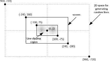 Figure 9. Deﬁning the 2D space for creating random line as well as deﬁnitionof the line clipping window.