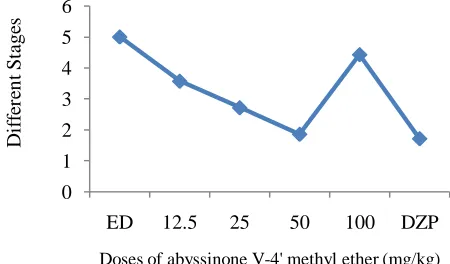 Fig. 6:  Effect of abyssinone V-4’ methyl ether PILO- induced on the different stages in mice