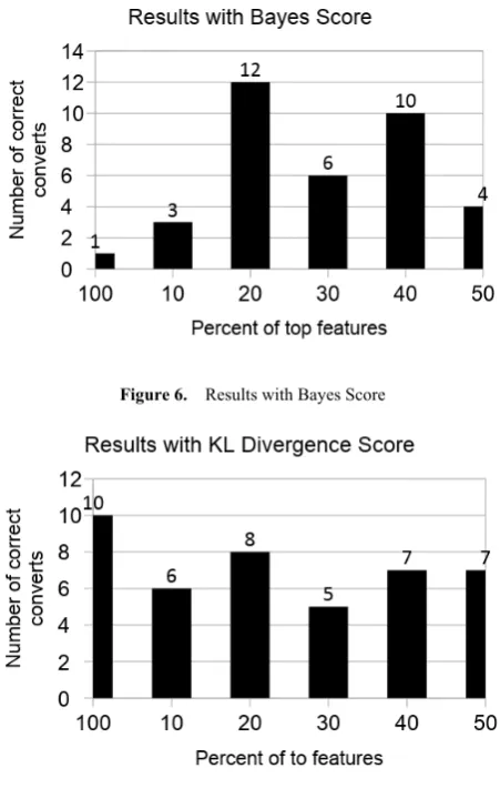 Figure 7.  Results with KL Divergence Score 