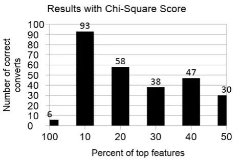 Figure 9.  Results with Chi-Square Score 
