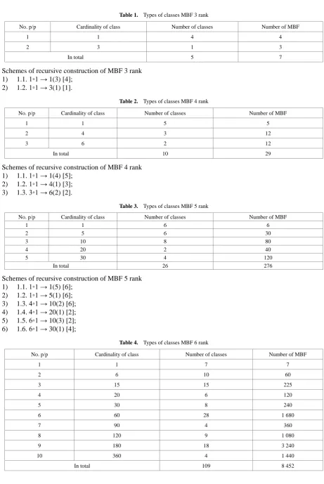 Table 2.  Types of classes MBF 4 rank 