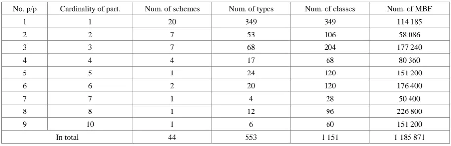 Table 7.  Types of MBF partitions of maximum types into classes 