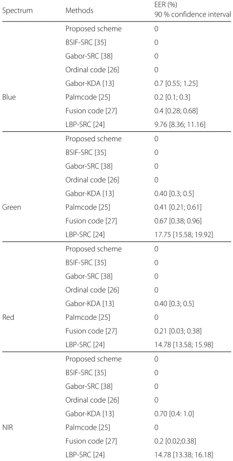 Table 2 Performance of the proposed method on PolyUpalmprint database