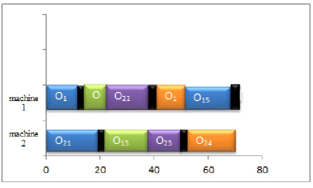 Figure 2.  Gantt chart of the integrated production and maintenance activities (  Machine unavailability for preventive maintenance activities) 