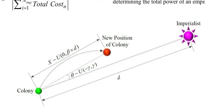 Figure 3.  Moving colonies toward the imperialist with a random angle θ  