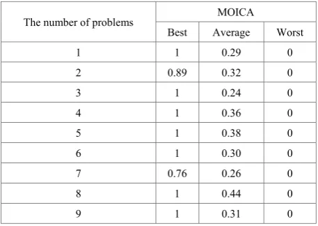 Table 4.  Best, average and worst values of the H metric obtained by MOICA 