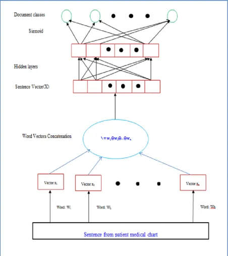 Figure 4.  Creating sentence vectors 