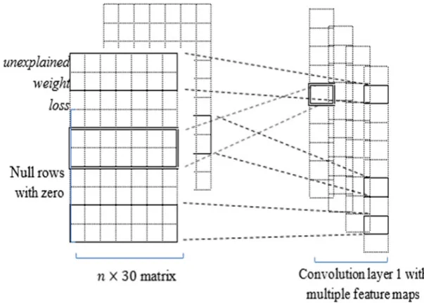 Figure 5.  Convolution for input matrix 