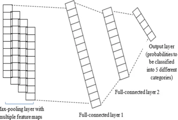 Figure 6.  Convolution for output matrix 