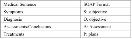 Table 1.  Medical Sentences mapping to SOAP standard 