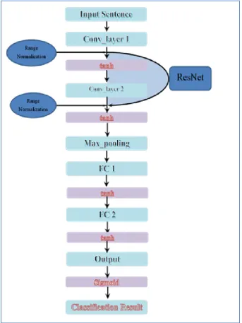 Figure 2.  Convolutional neural network model and its components 