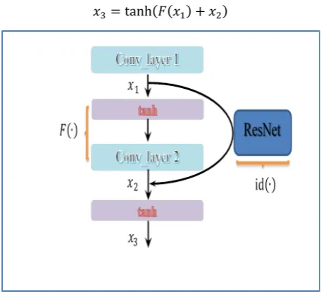 Figure 3.  Residual and identity mapping in ResNet 