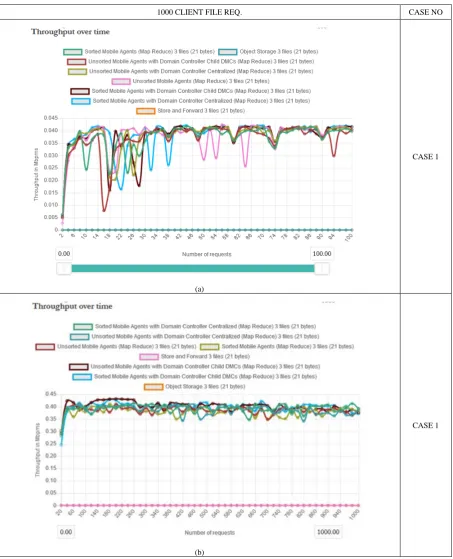 Table 4.  Throughput over time 